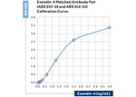 GLP-1 Antibody in ELISA (ELISA)