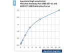 Aprotinin Antibody in ELISA (ELISA)