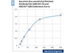 Aprotinin Antibody in ELISA (ELISA)