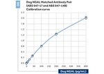 NGAL Antibody in ELISA (ELISA)