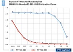 PYY Antibody in ELISA (ELISA)