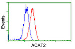 ACAT2 Antibody in Flow Cytometry (Flow)