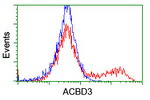 ACBD3 Antibody in Flow Cytometry (Flow)