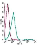 TRPA1 (extracellular) Antibody in Flow Cytometry (Flow)