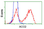 ACO2 Antibody in Flow Cytometry (Flow)