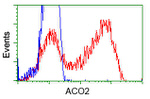 ACO2 Antibody in Flow Cytometry (Flow)