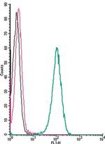 CXCR7 (ACKR3) (extracellular) Antibody in Flow Cytometry (Flow)