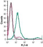 D2 Dopamine Receptor (extracellular) Antibody in Flow Cytometry (Flow)