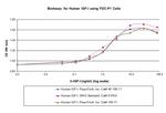 Human IGF-I, Animal-Free Protein in Functional Assay (FN)