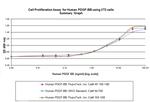 Human PDGF-BB, Animal-Free Protein in Functional Assay (FN)