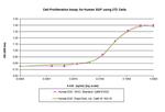 Human EGF, Animal-Free Protein in Functional Assay (FN)