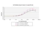 Human IL-1 beta, Animal-Free Protein in Functional Assay (FN)