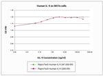 Human IL-9, Animal-Free Protein in Functional Assay (FN)