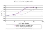 Human IL-10, Animal-Free Protein in Functional Assay (FN)