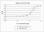 Human IL-15, Animal-Free Protein in Functional Assay (FN)