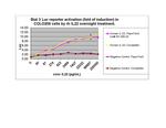 Human IL-22, Animal-Free Protein in Functional Assay (Functional)