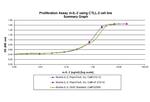 Mouse IL-2, Animal-Free Protein in Functional Assay (FN)