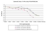 Human IFN-gamma, Animal-Free Protein in Functional Assay (Functional)