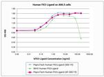 Human Flt-3 Ligand (FLT3L), Animal-Free Protein in Functional Assay (Functional)