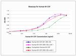 Human M-CSF, Animal-Free Protein in Functional Assay (Functional)