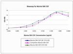 Mouse GM-CSF, Animal-Free Protein in Functional Assay (Functional)