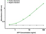 AFP Antibody in ELISA (ELISA)