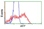 AFP Antibody in Flow Cytometry (Flow)