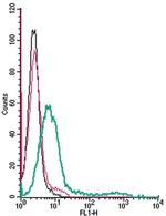 GPR35 (extracellular) Antibody in Flow Cytometry (Flow)