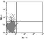 IL-13 Antibody in Flow Cytometry (Flow)