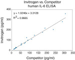 IL-6 Antibody in ELISA (ELISA)