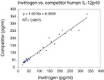 IL-12 p70 Antibody in ELISA (ELISA)