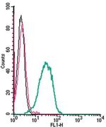 GPR109A/HCAR2 (extracellular) Antibody in Flow Cytometry (Flow)