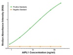 AIPL1 Antibody in ELISA (ELISA)