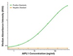 AIPL1 Antibody in ELISA (ELISA)