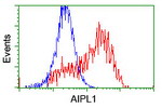 AIPL1 Antibody in Flow Cytometry (Flow)