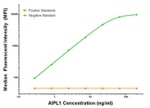 AIPL1 Antibody in Luminex (LUM)