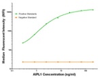 AIPL1 Antibody in Luminex (LUM)