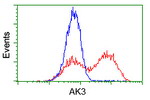 AK3 Antibody in Flow Cytometry (Flow)