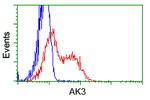 AK3 Antibody in Flow Cytometry (Flow)