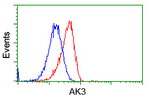 AK3 Antibody in Flow Cytometry (Flow)