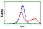 AK4 Antibody in Flow Cytometry (Flow)