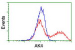 AK4 Antibody in Flow Cytometry (Flow)