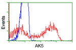 AK5 Antibody in Flow Cytometry (Flow)