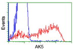 AK5 Antibody in Flow Cytometry (Flow)