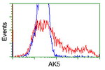 AK5 Antibody in Flow Cytometry (Flow)