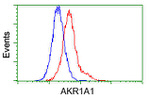 AKR1A1 Antibody in Flow Cytometry (Flow)