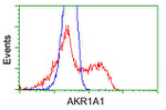 AKR1A1 Antibody in Flow Cytometry (Flow)