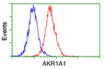 AKR1A1 Antibody in Flow Cytometry (Flow)