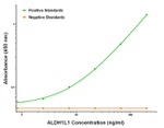 ALDH1L1 Antibody in ELISA (ELISA)