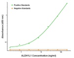 ALDH1L1 Antibody in ELISA (ELISA)